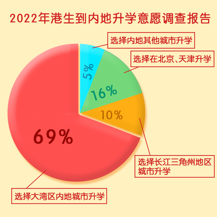 2022年DSE将放榜！考生史上最少，44%想到内地读大学？香港高考“内幕”揭秘