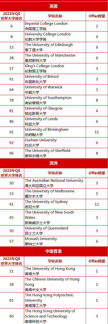 黄广国际课程班海外顶尖大学录取也是“三年三级跳”