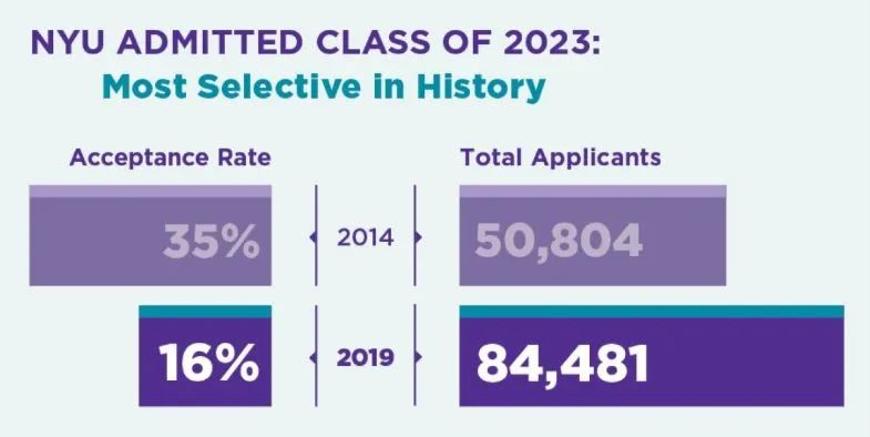 申请爆表！纽约大学今年申请人数再创历史新高，录取率仅为12.2%