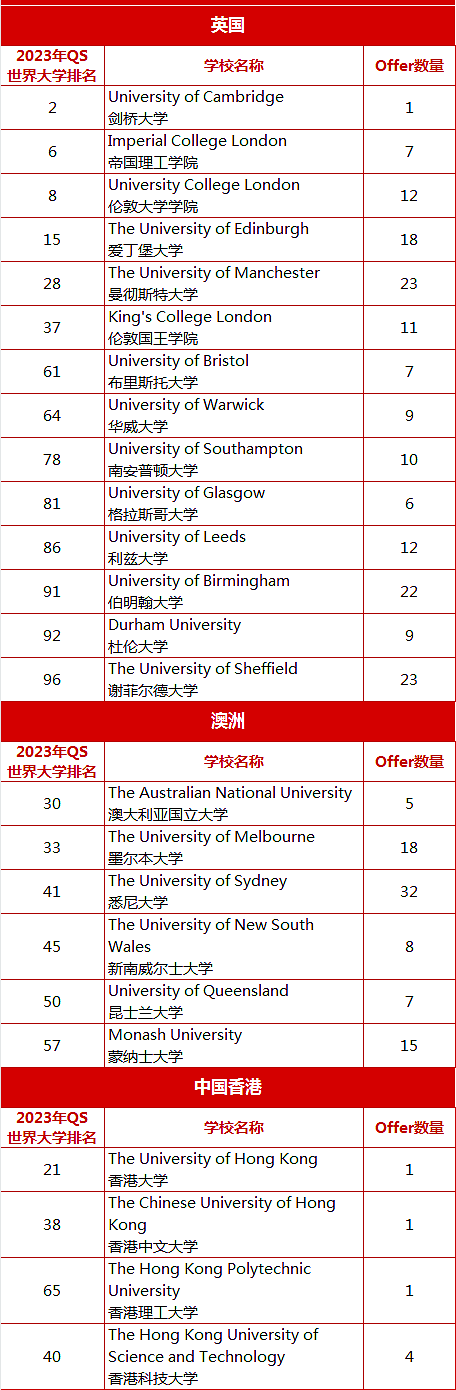 黄广国际课程班海外顶尖大学录取也是“三年三级跳”