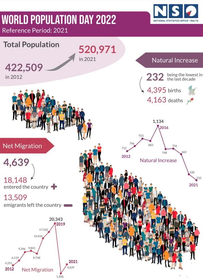 冠绝欧盟！过去十年，马耳他人口增长率排名第一