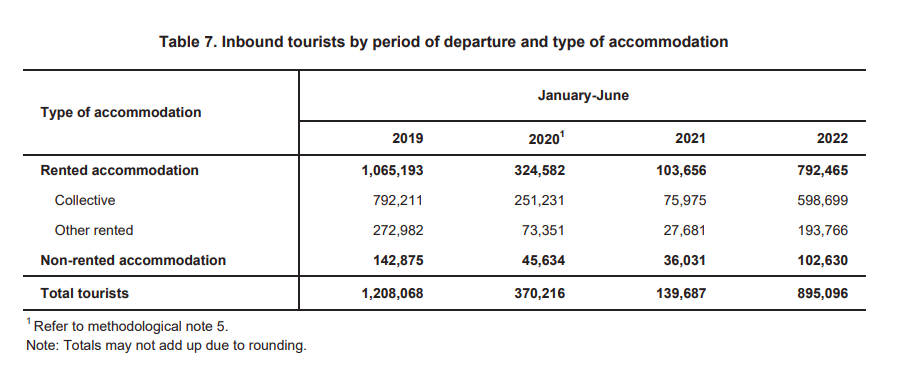 马耳他旅游业恢复近9成，游客数量位列欧盟前列