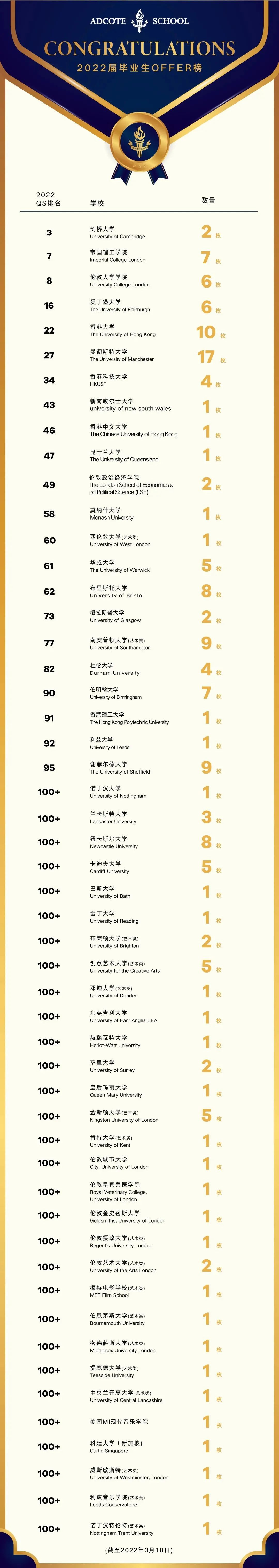 升学大盘点！上海20所国际学校2022年升学录取盘点！