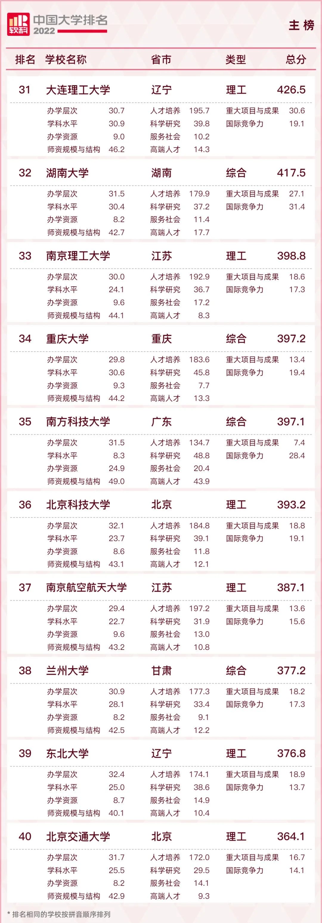 2022软科中国大学排名（附榜单）