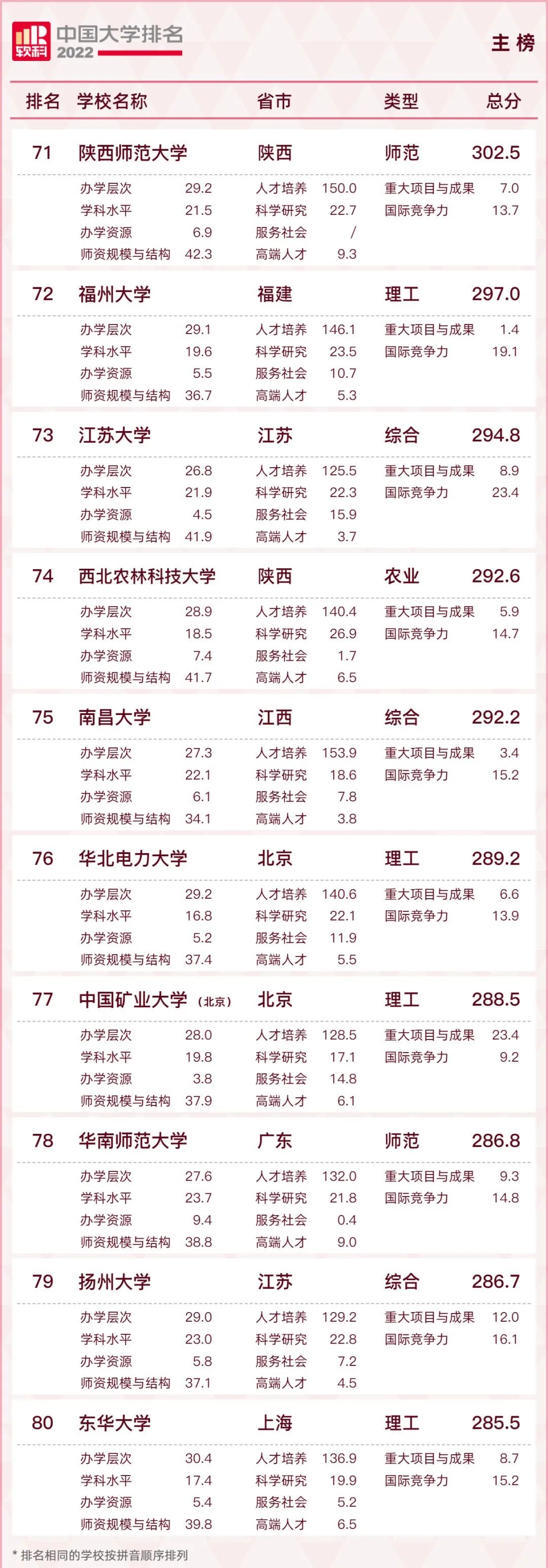 2022软科中国大学排名（附榜单）