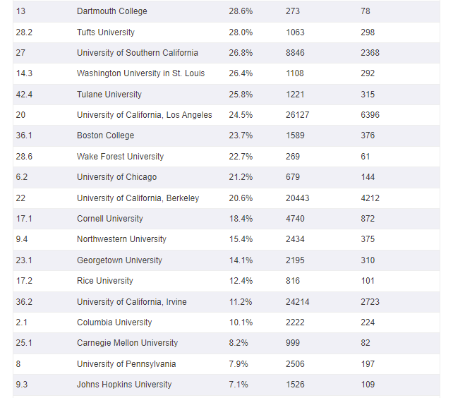 为什么美国大学生这么喜欢在大学转学？