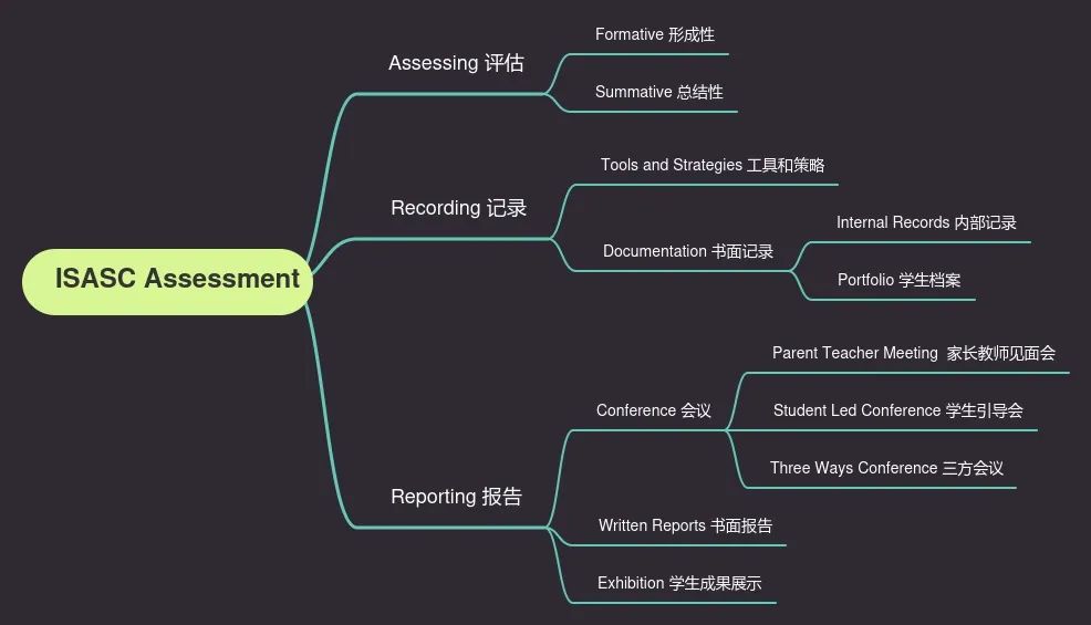 ISASC Assessment and Reporting 走近校园学术评估与报告体系