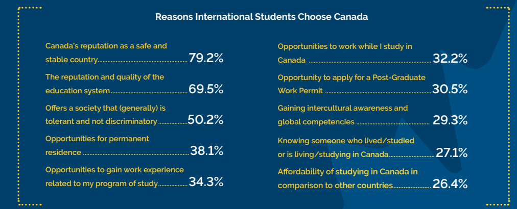 加拿大CBIE调查报告显示：59.4%的留加国际学生计划申请永居身份！