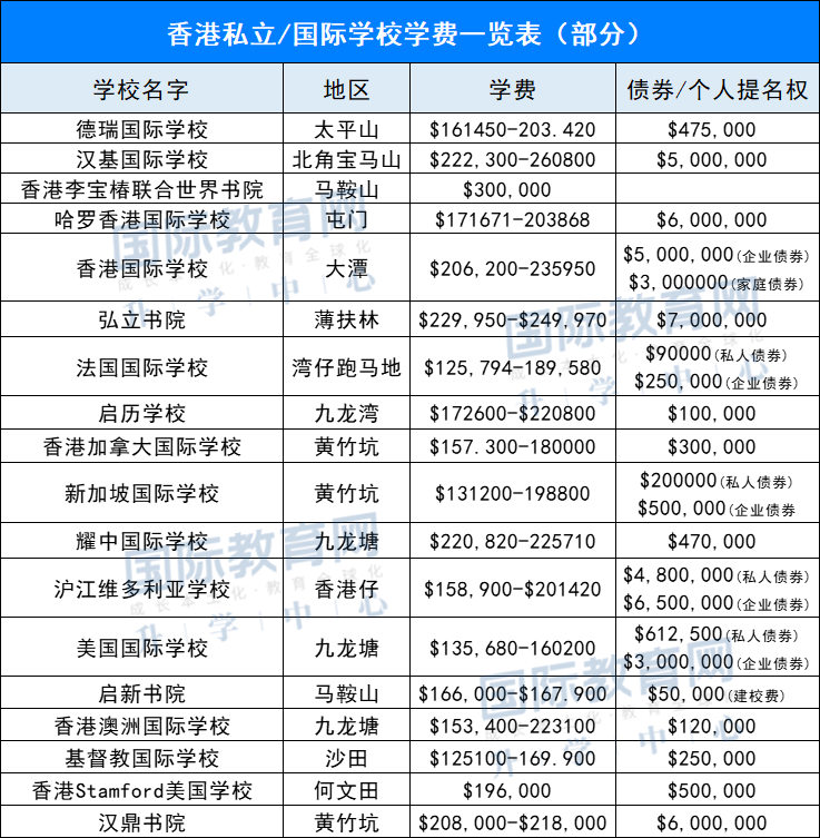 疯狂！香港167所学校齐齐涨学费，国际学校最高涨幅9.4%，还不一定有学位！