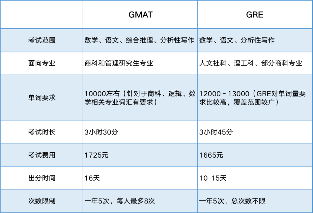 准备香港留学申请，到底要不要考GMAT/GRE？