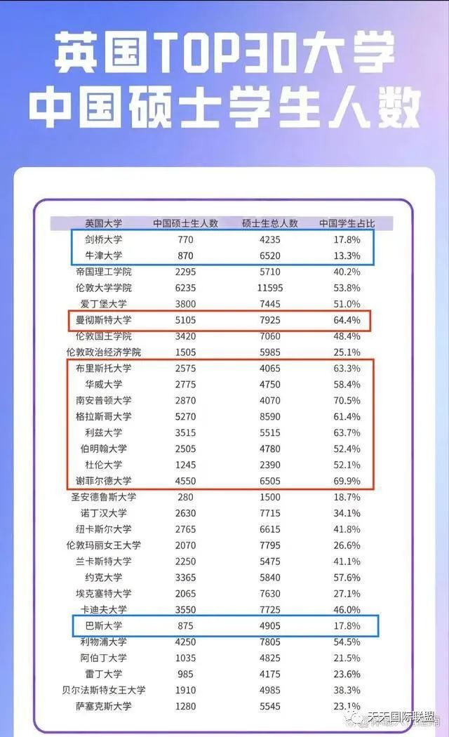 英国TOP30大学硕士人数：中国学生最高70%！
