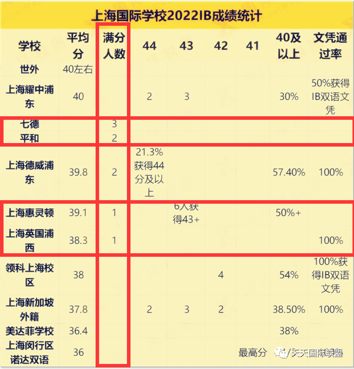 分析2022年北京/上海国际学校ib的分数汇总