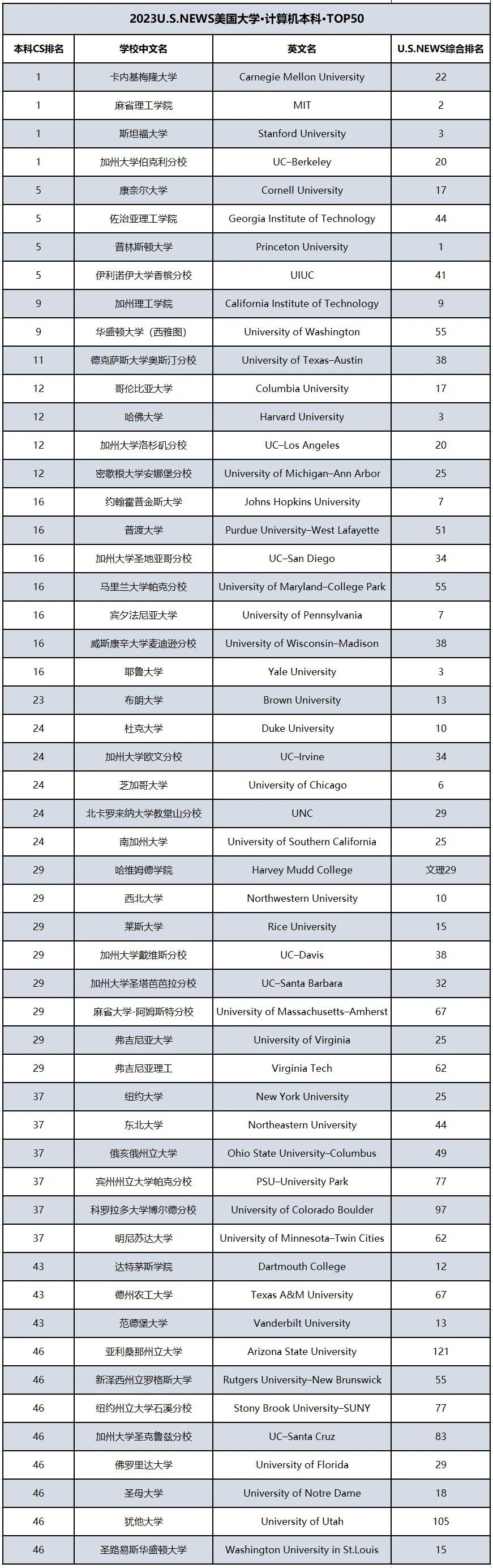 2023U.S.News美国最佳本科CS专业排名：藤校示弱，UC强势，还有很多宝藏CS校...