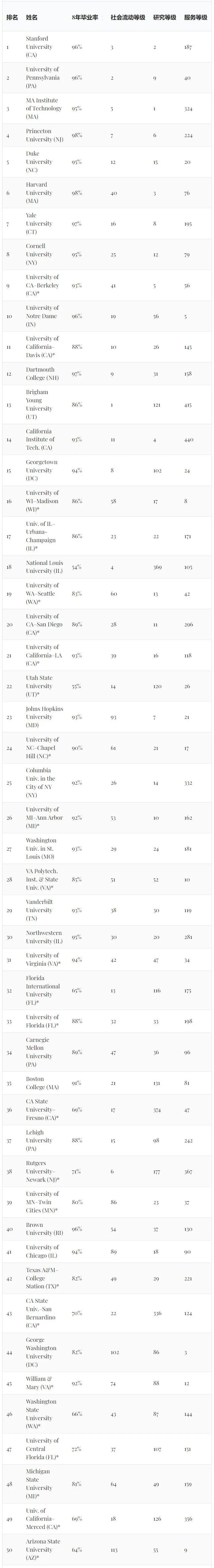 2022《华盛顿月刊》美国最佳大学排名：纽大竟然没进TOP100