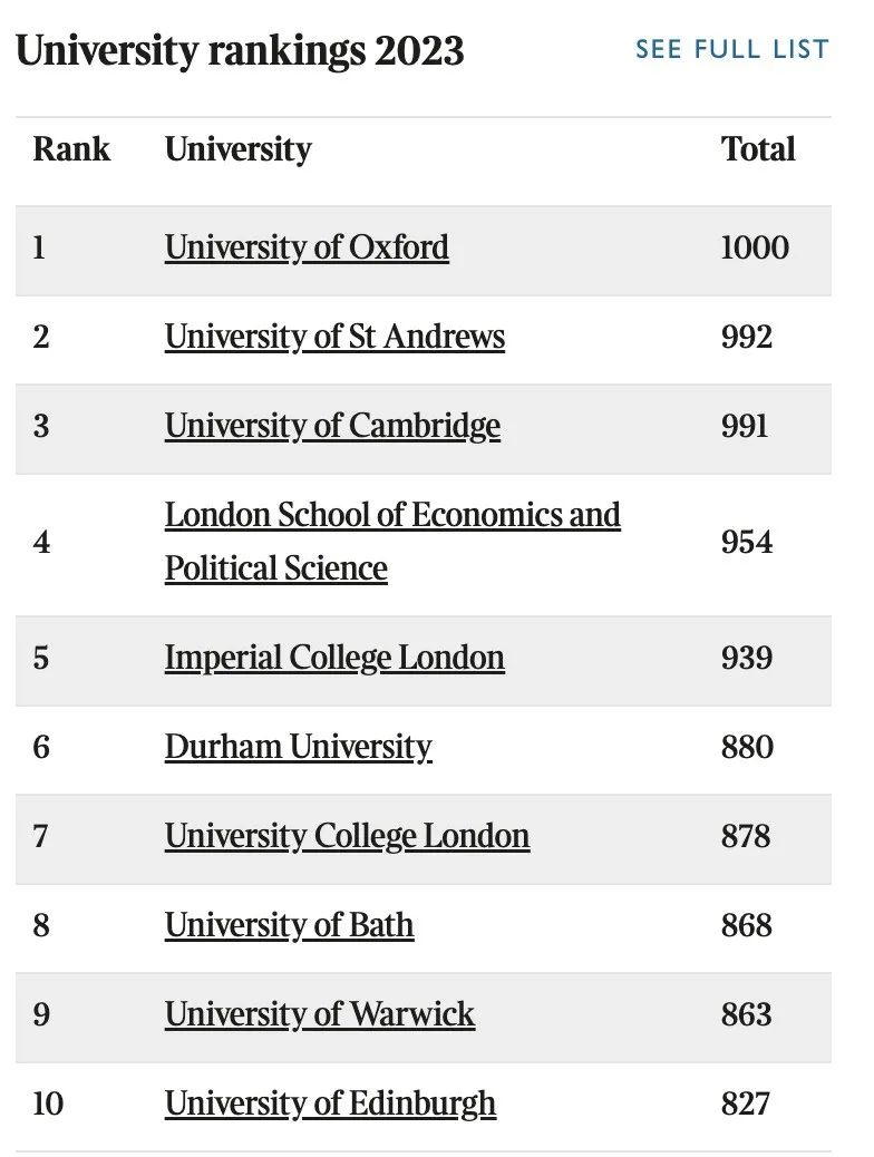 2023TIMES英国大学排名：牛津夺得榜首，剑桥只排第三...