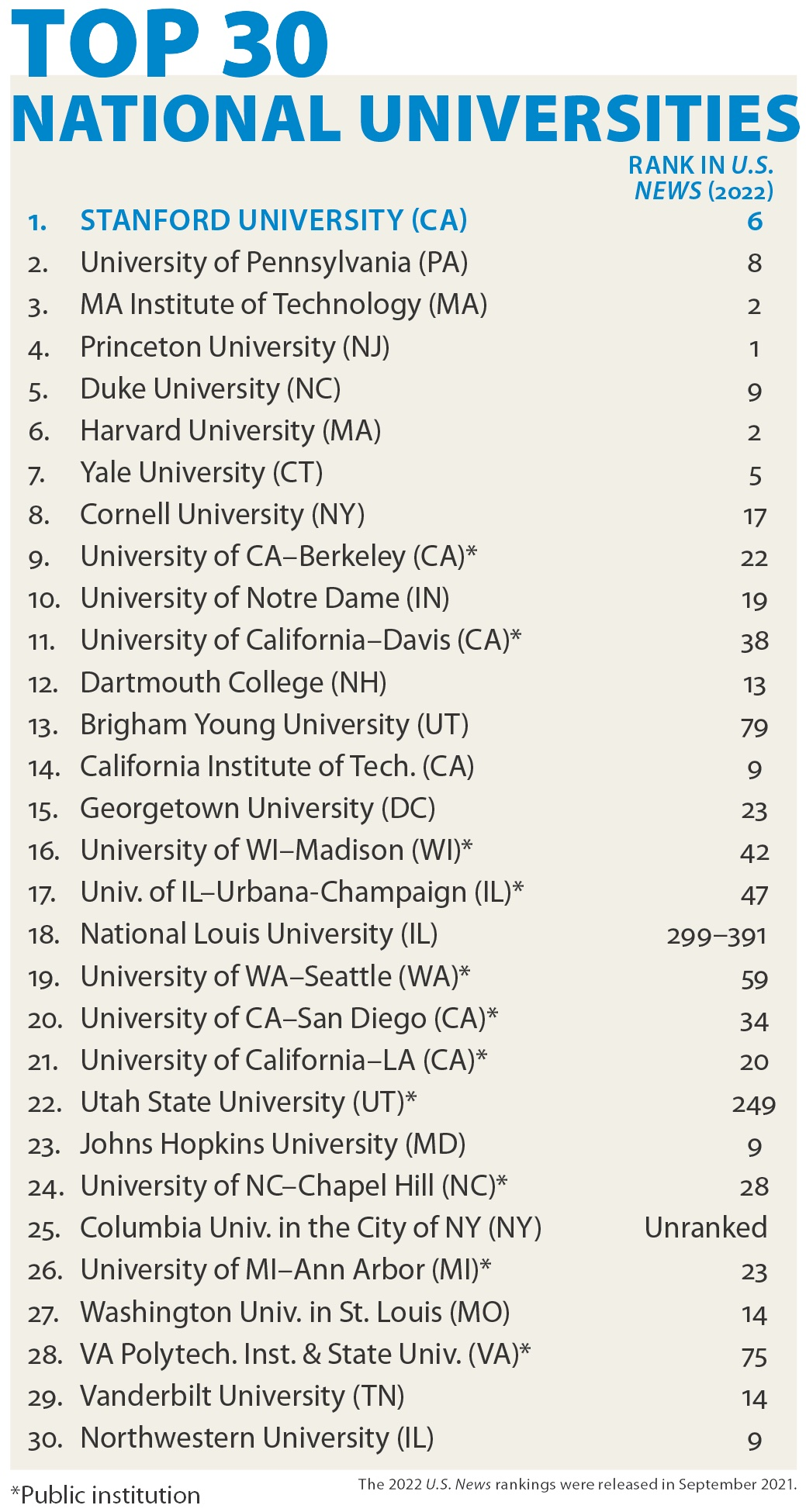 2022《华盛顿月刊》美国最佳大学排名：纽大竟然没进TOP100