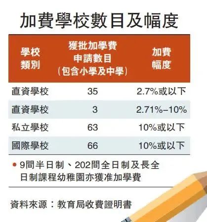 疯狂！香港167所学校齐齐涨学费，国际学校最高涨幅9.4%，还不一定有学位！
