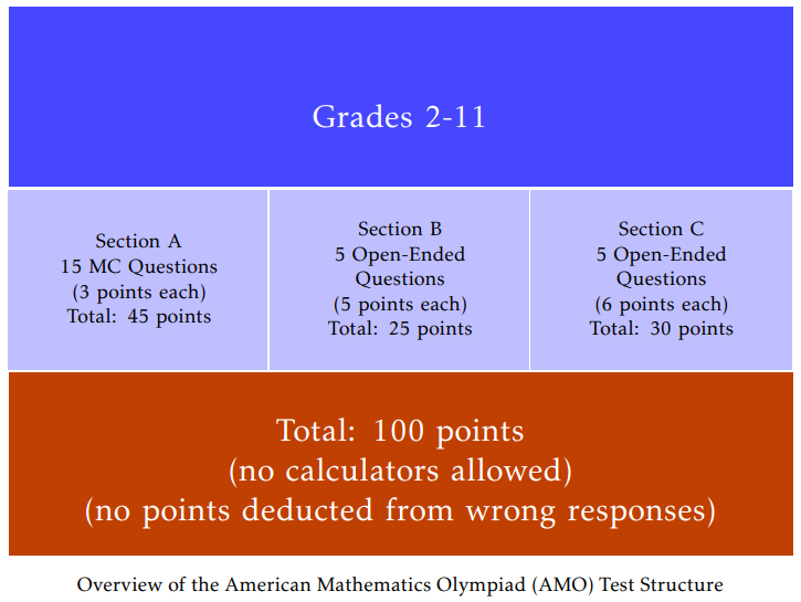 中小学数学爱好者的盛会，美国数学思维挑战AMO