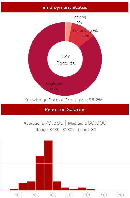 卡梅2021届毕业生薪资统计！计算机学院起薪12万美元,工院竟有一半继续读研