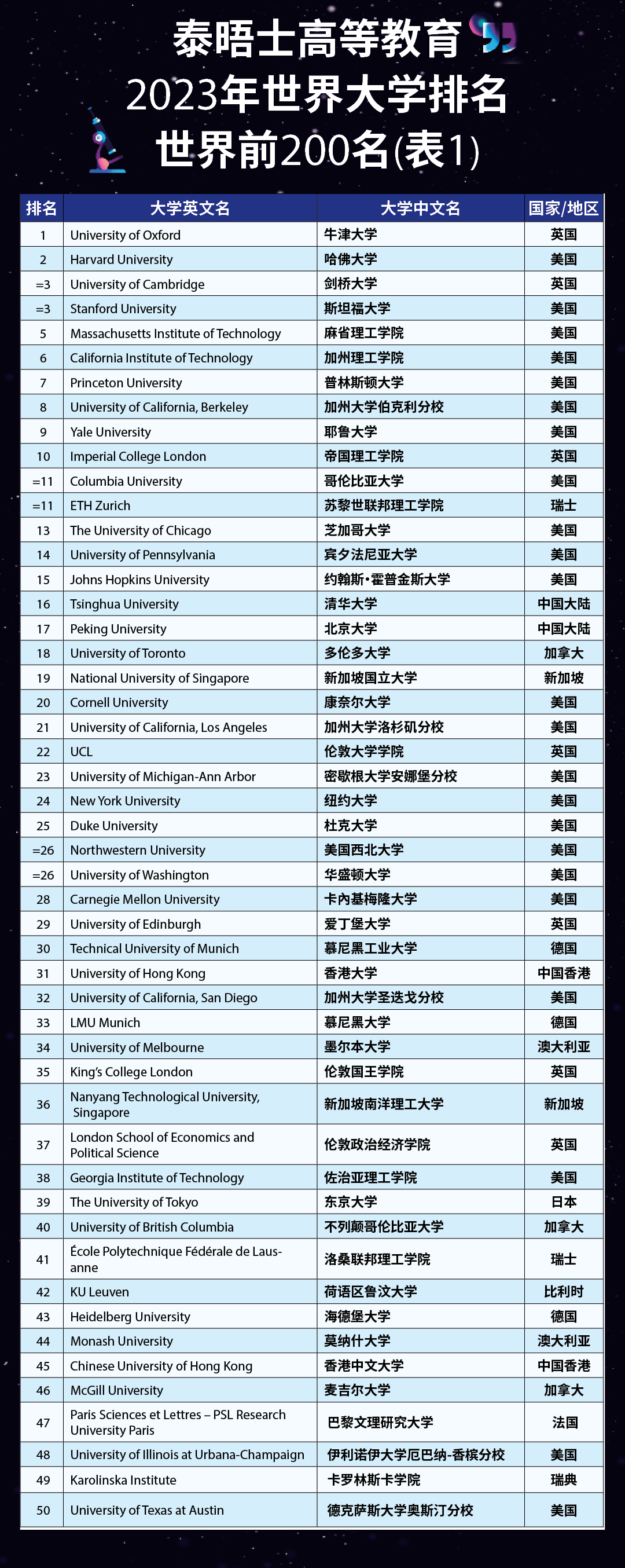 香港发布新人才引进政策：世界前100大学学生很抢手！