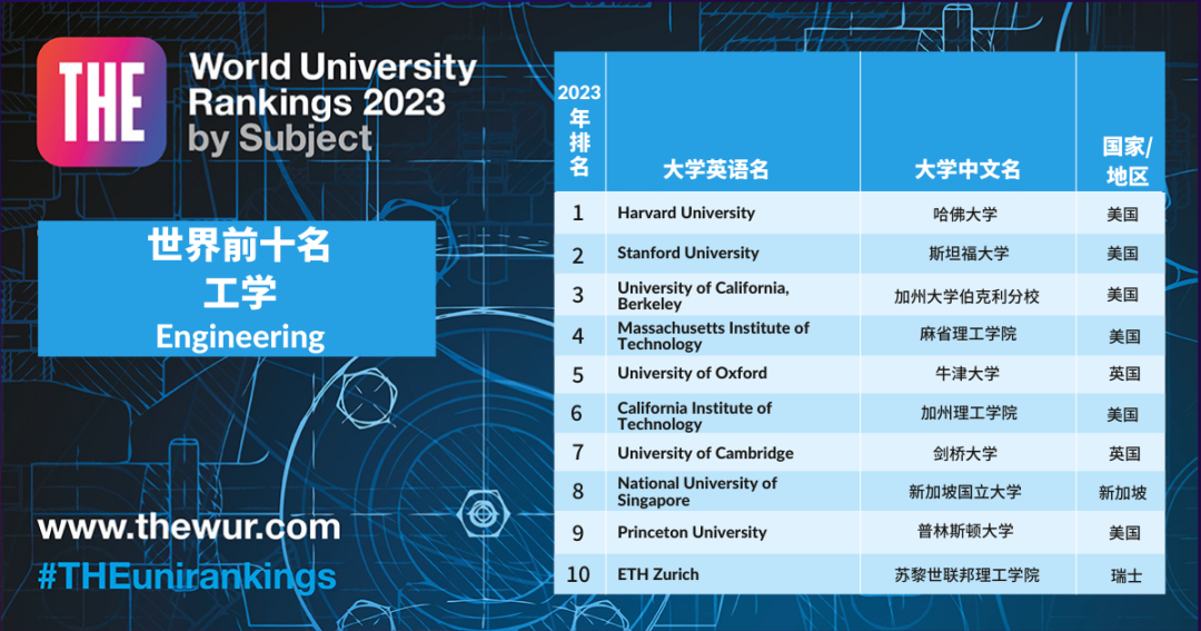 朗途留学 | 重磅！2023 THE世界大学学科排名发布！Top 10榜单继续