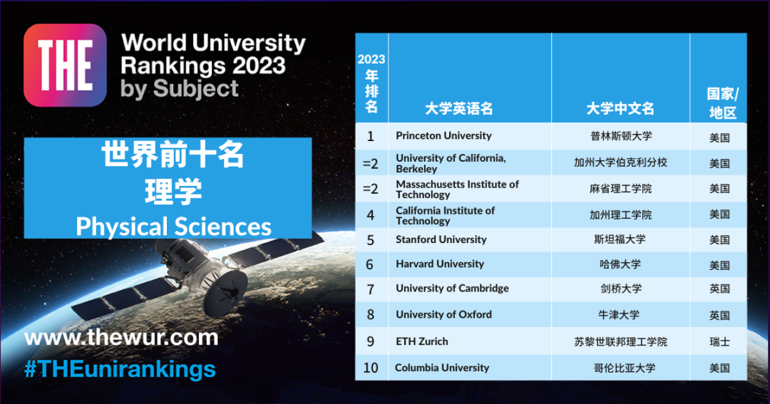 2023泰晤士世界大学学科排名发布！