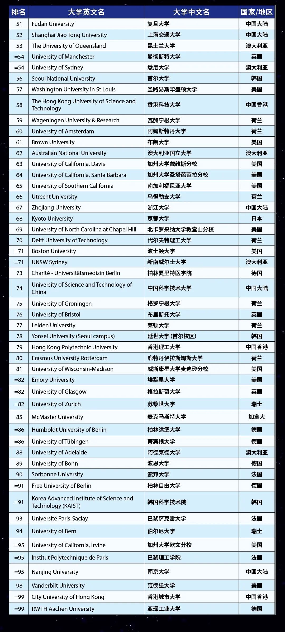 香港发布新人才引进政策：世界前100大学学生很抢手！