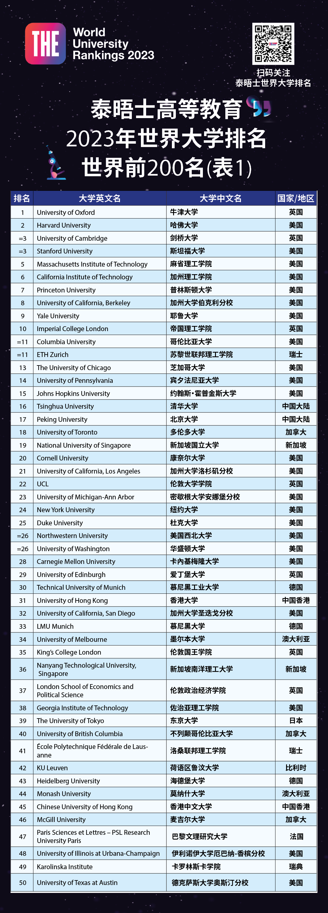 2023THE世界大学排名发布！牛津大学连续7年蝉联世界第一！清北进入前20！