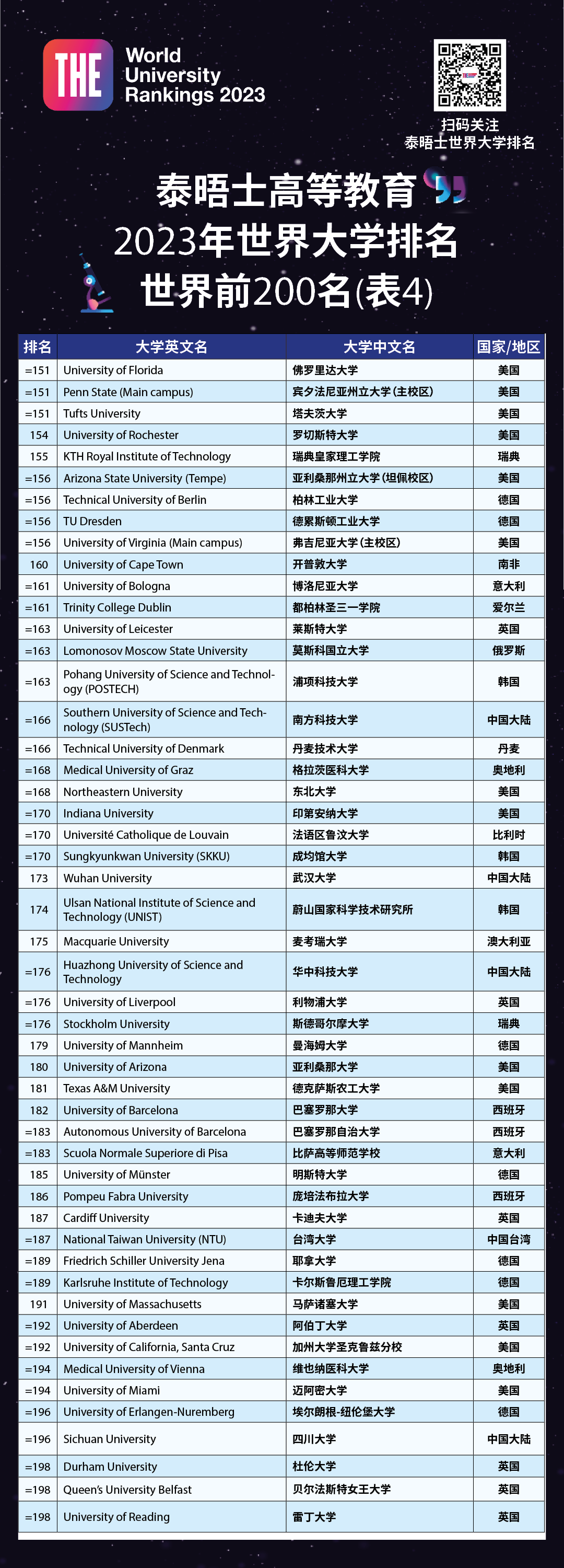 2023年泰晤士高等教育世界大学排名发布！新港英表现惊喜！