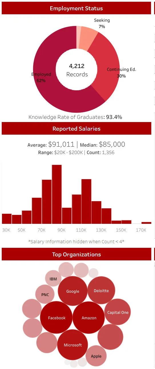 卡梅2021届毕业生薪资统计！计算机学院起薪12万美元,工院竟有一半继续读研