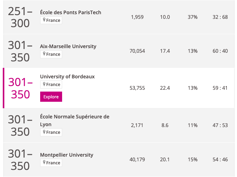 重磅！2023年泰晤士世界大学排名发布！法国4所院校进入世界前100！