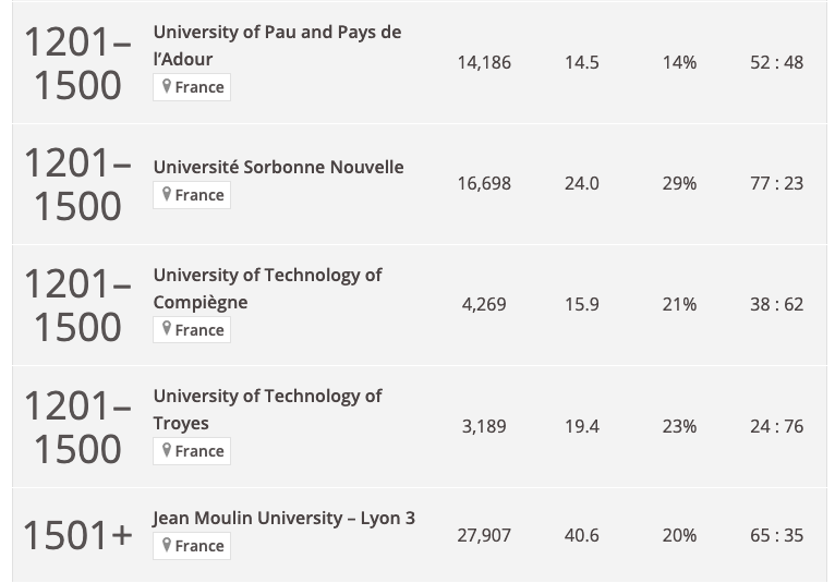 重磅！2023年泰晤士世界大学排名发布！法国4所院校进入世界前100！
