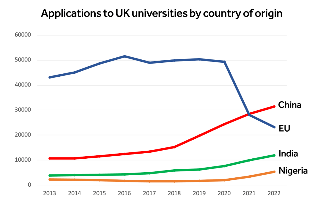 申请赴英留学逆袭暴增193%，再超欧盟总和！中国留学生英国开卷了