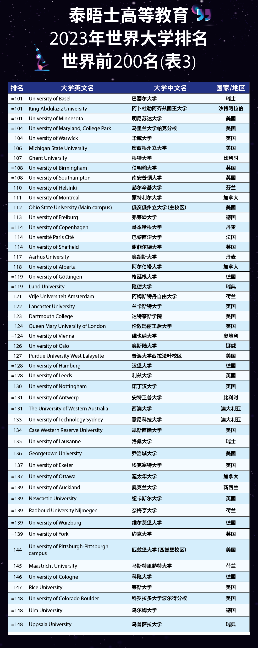 2023年泰晤士世界大学排名公布！牛津蝉联7年TOP1，清华亚洲第一！