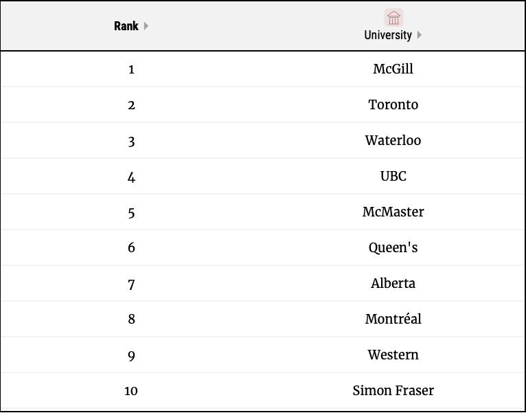 加拿大本土权威榜单麦考林大学排名发布！麦吉尔医博类第一是它！