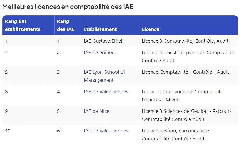 法国公立大学IAE到底是不是高商的平替？