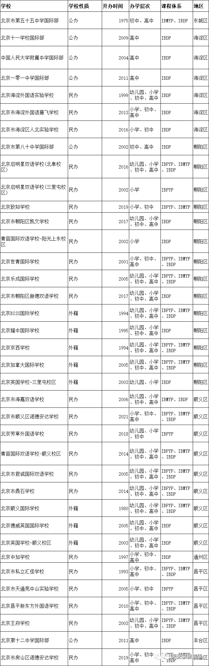 2023年北京国际学校/国际部（IB）招生一览表