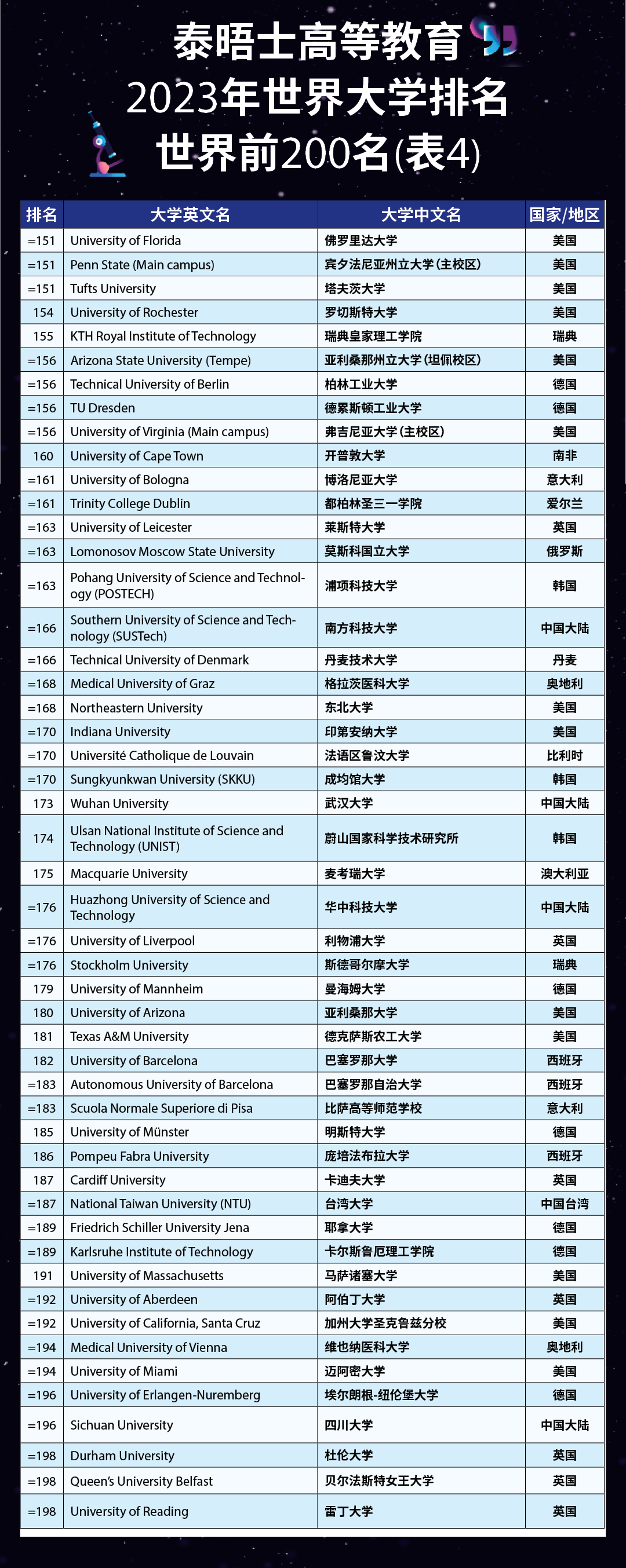2023年泰晤士世界大学排名公布！牛津蝉联7年TOP1，清华亚洲第一！