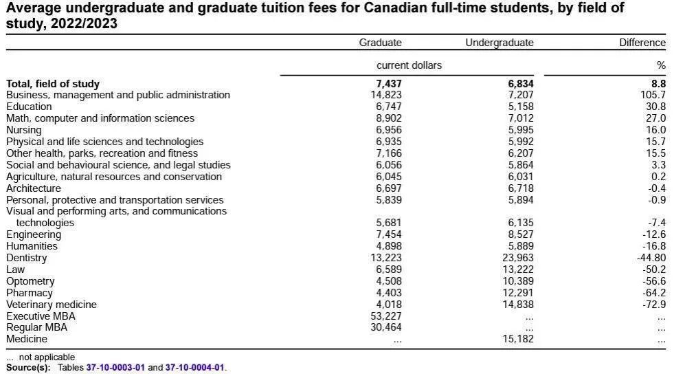 加拿大统计局公布2022-2023学年大学学费报告，你想知道的都在这里!