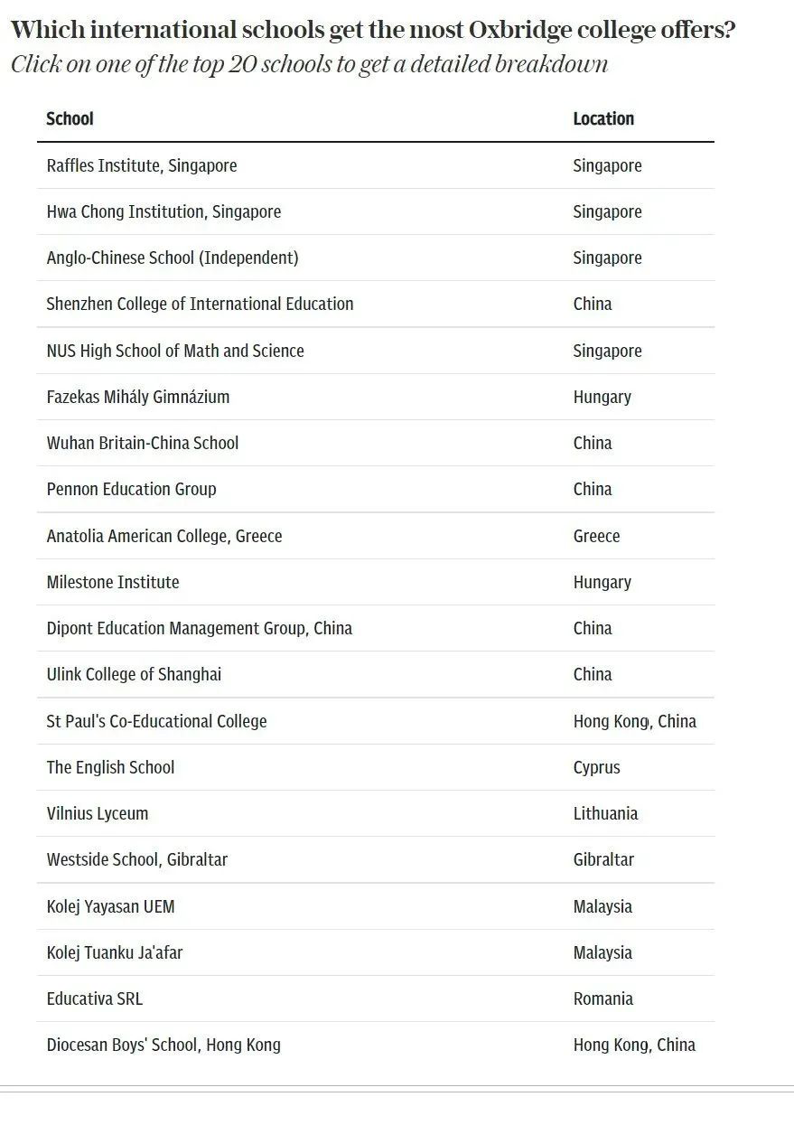 20所牛剑最爱国际高中曝光，中国独占7所！深国交排名第4，不愧是“牛剑收割机”