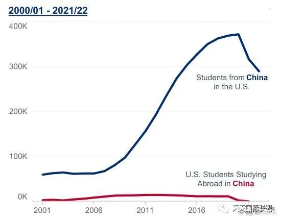 2022美国留学报告出炉！中国内地赴美学生跌破30万，人数8年新低
