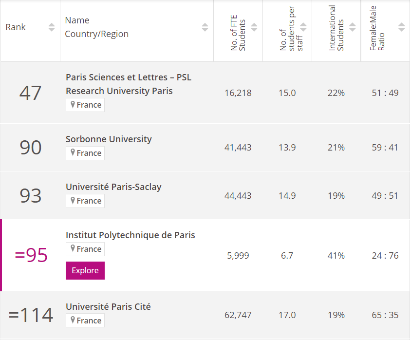 2023年泰晤士世界大学排名发布！Top100法国占据四席！
