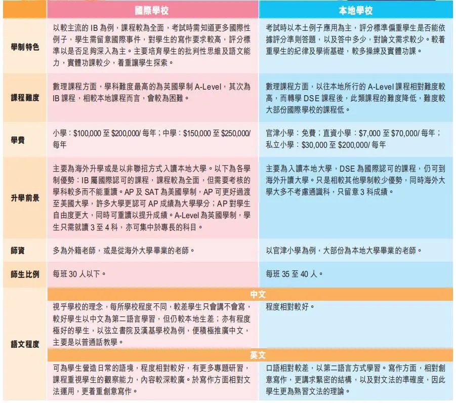 香港本地vs国际学校，选哪个？学制、课程、学费及入学条件一文看清!
