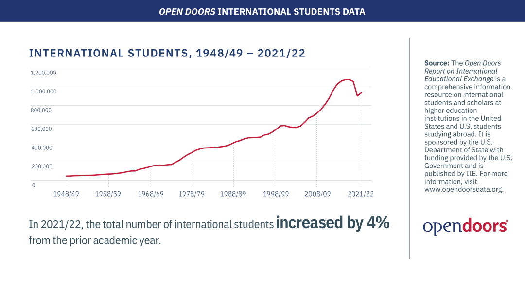 2022美国门户报告发布：留学生整体回暖，入学报道人数飙升80%