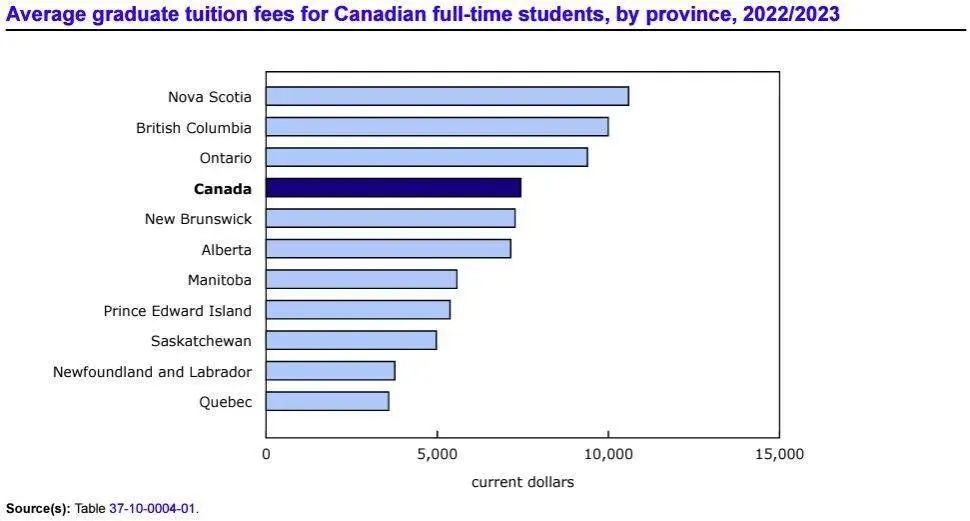 加拿大统计局公布2022-2023学年大学学费报告，你想知道的都在这里!