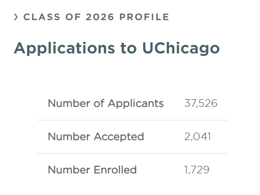 芝加哥大学公布2022Fall新生数据：录取率仅5.44%，SAT/ACT分控无疑...
