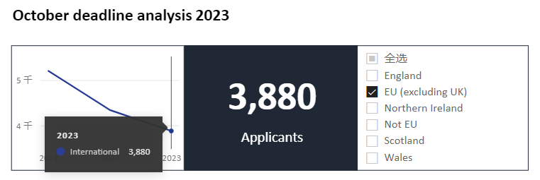 UCAS公布2023首轮本科申请数据，英国申请降温了？