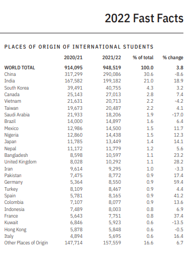 2022美国留学报告出炉：中国留学生人数减少8.6%