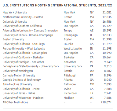 2022美国留学报告出炉：中国留学生人数减少8.6%