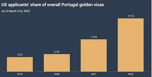 美国人移居葡萄牙成大趋势